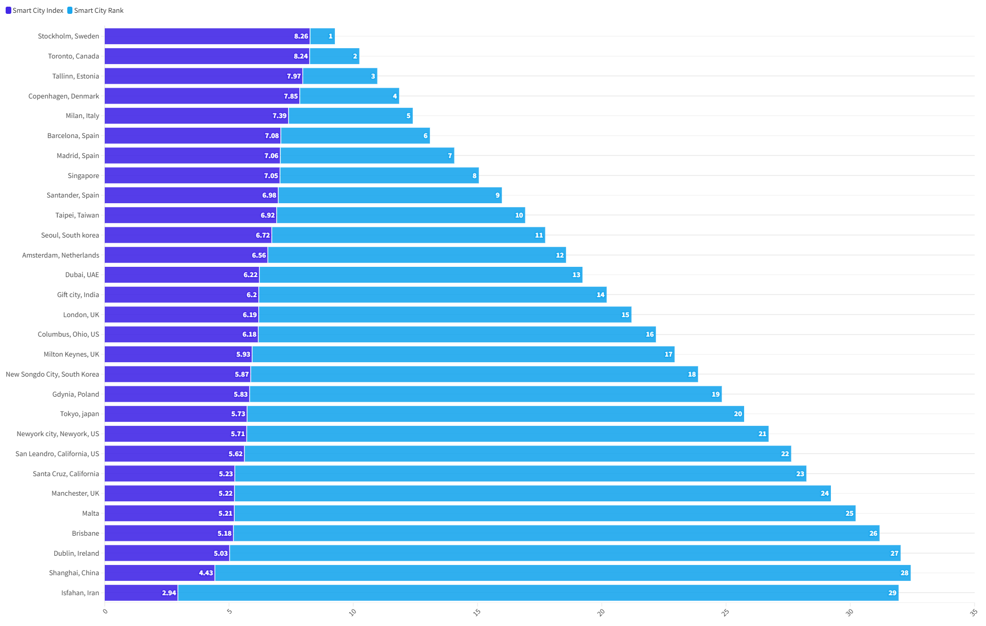 Smart Cites Global Index Graph