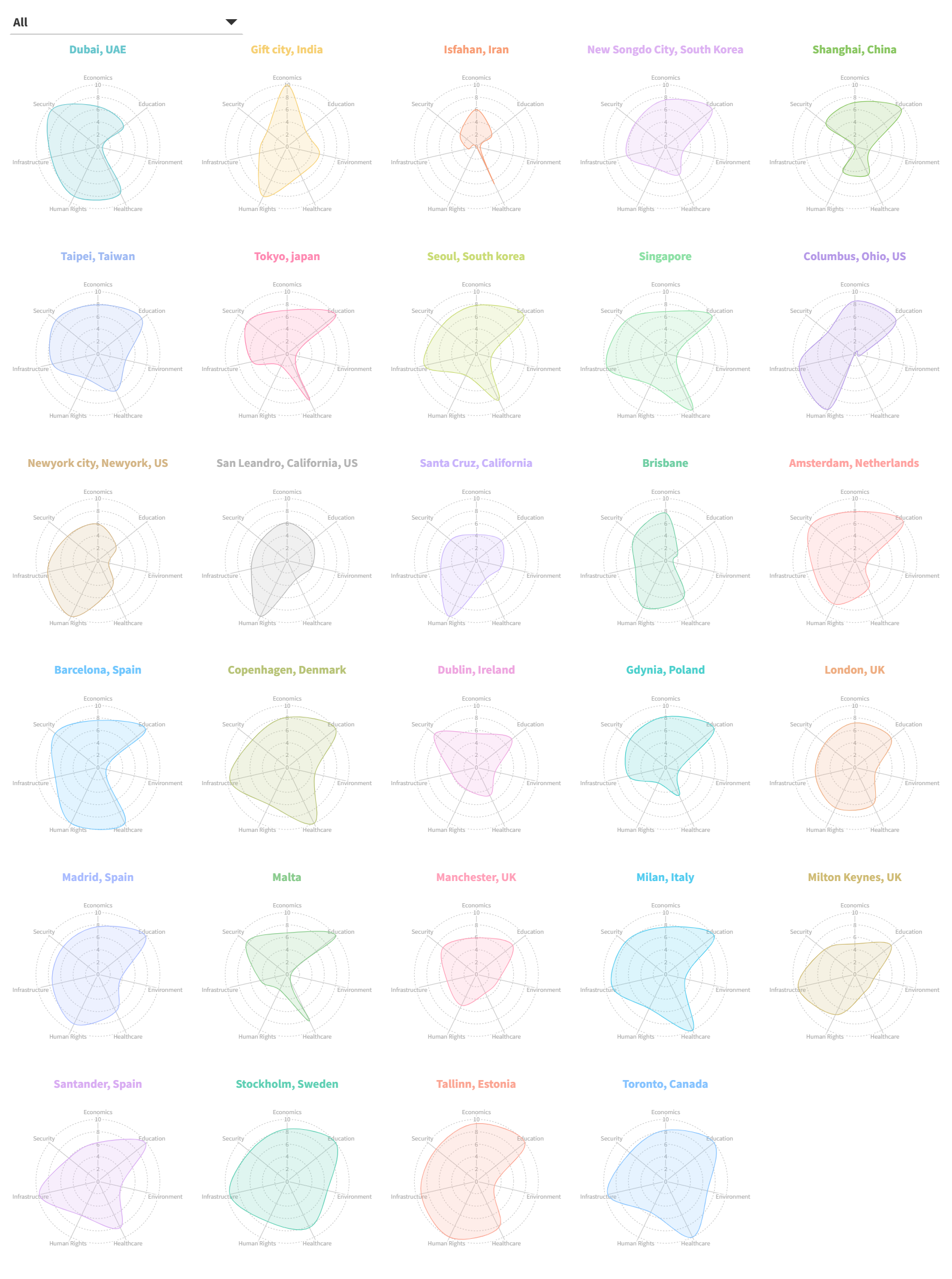 Smart Cities Radar