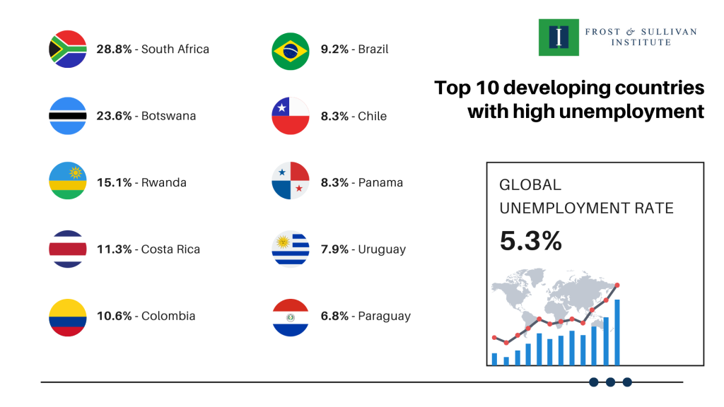 Top 10 developing countries with high unemployment