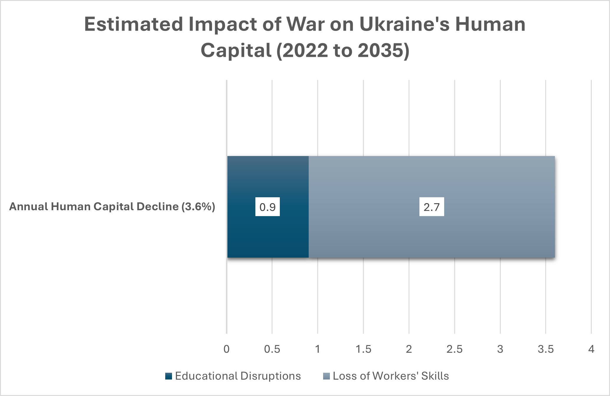 Estimated Impact of War on Ukraine's Human Capital