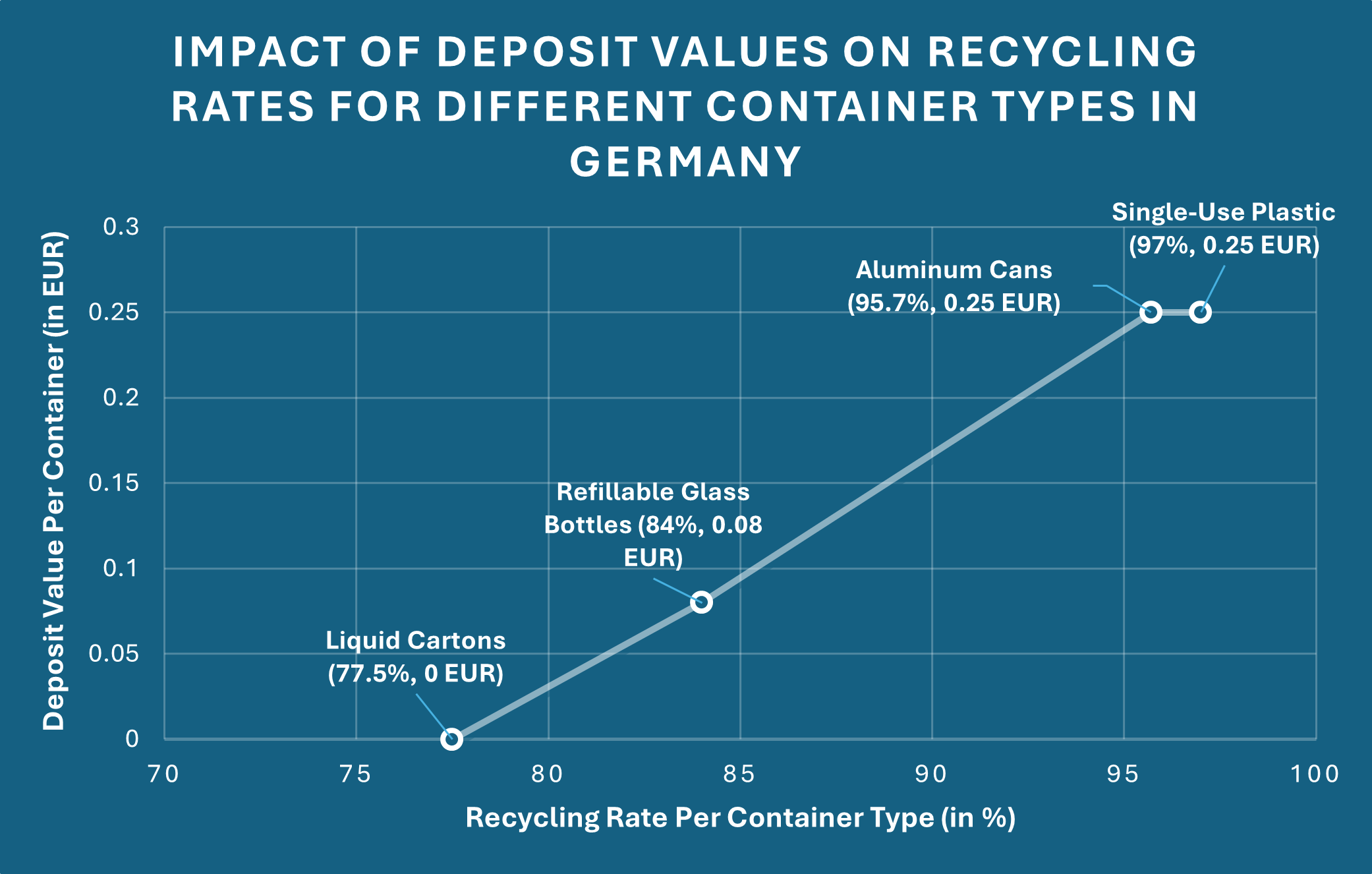 Impact of deposit values on recycling rates for different container types in Germany