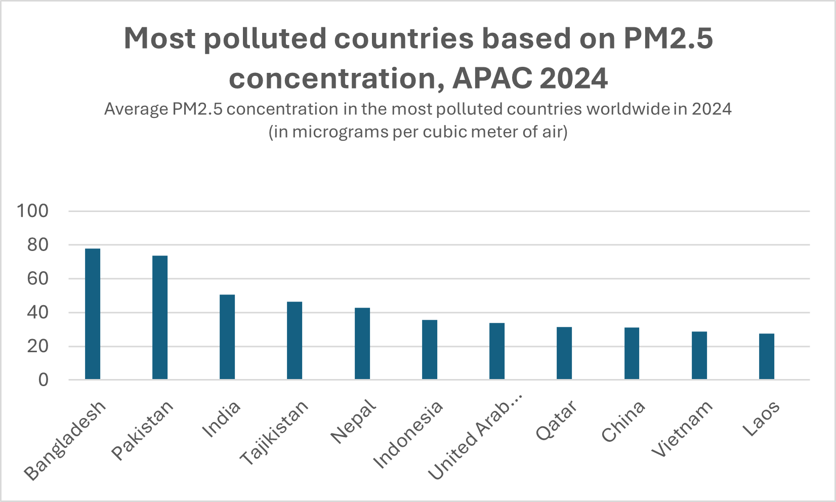 Most polluted countries based on PM2.5 concentration, APAC 2024