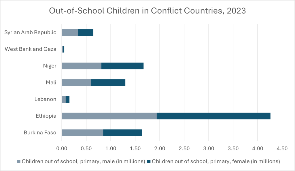 Out-of-School Children in Conflict Countries, 2023