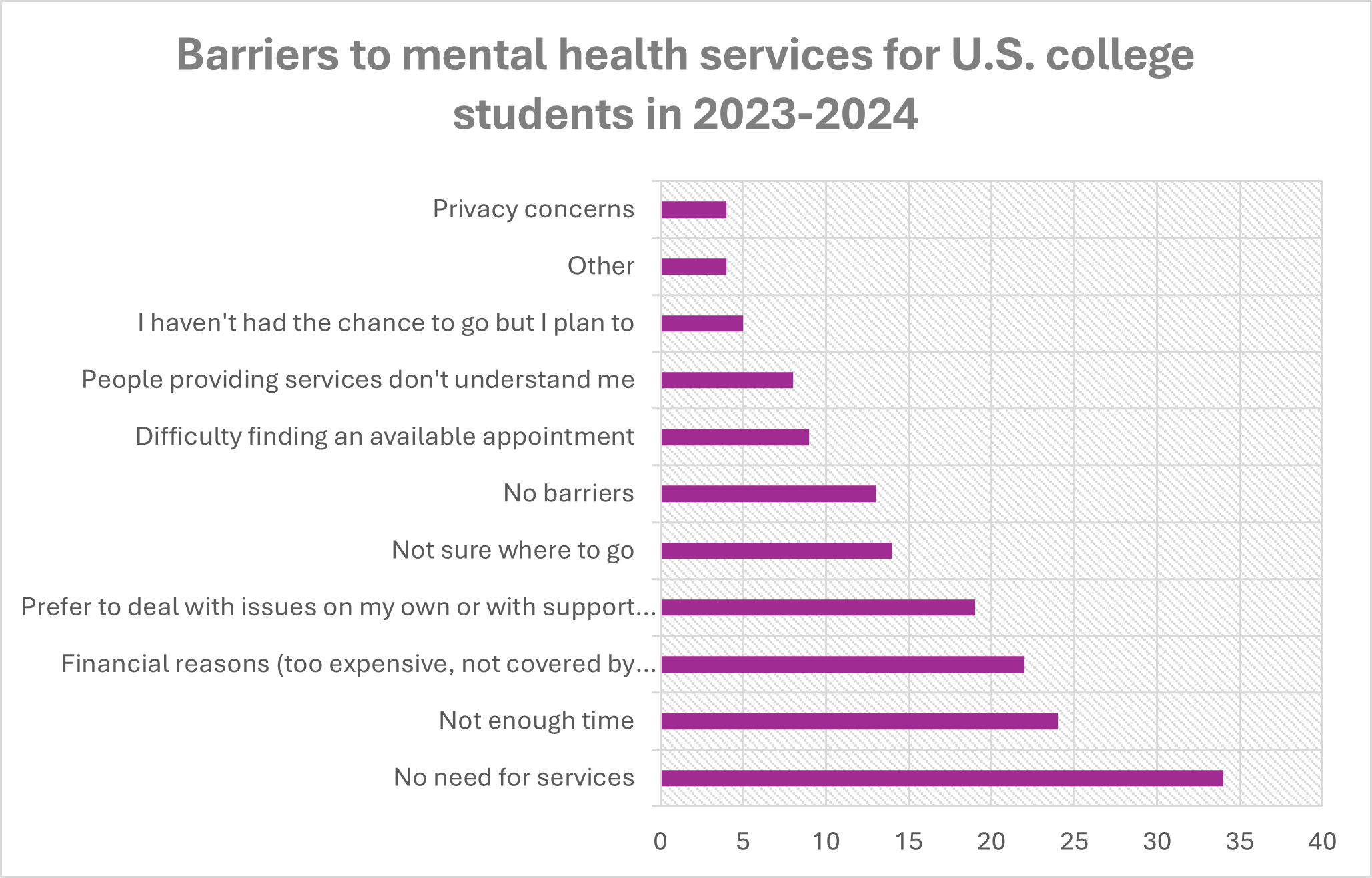 Barriers to mental health services for U.S. college students in 2023-2024