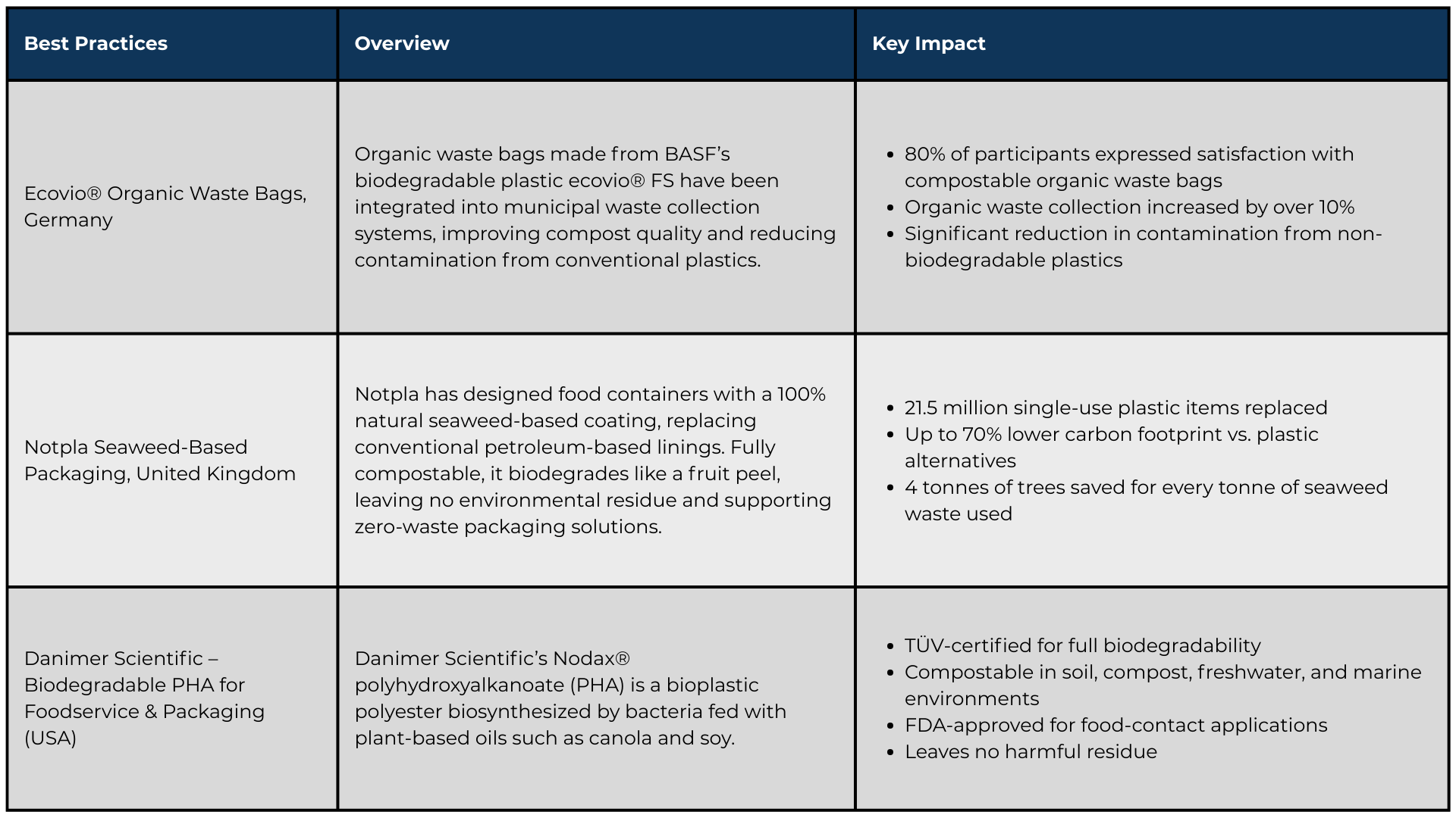 Biopolymers in packing - Best practices