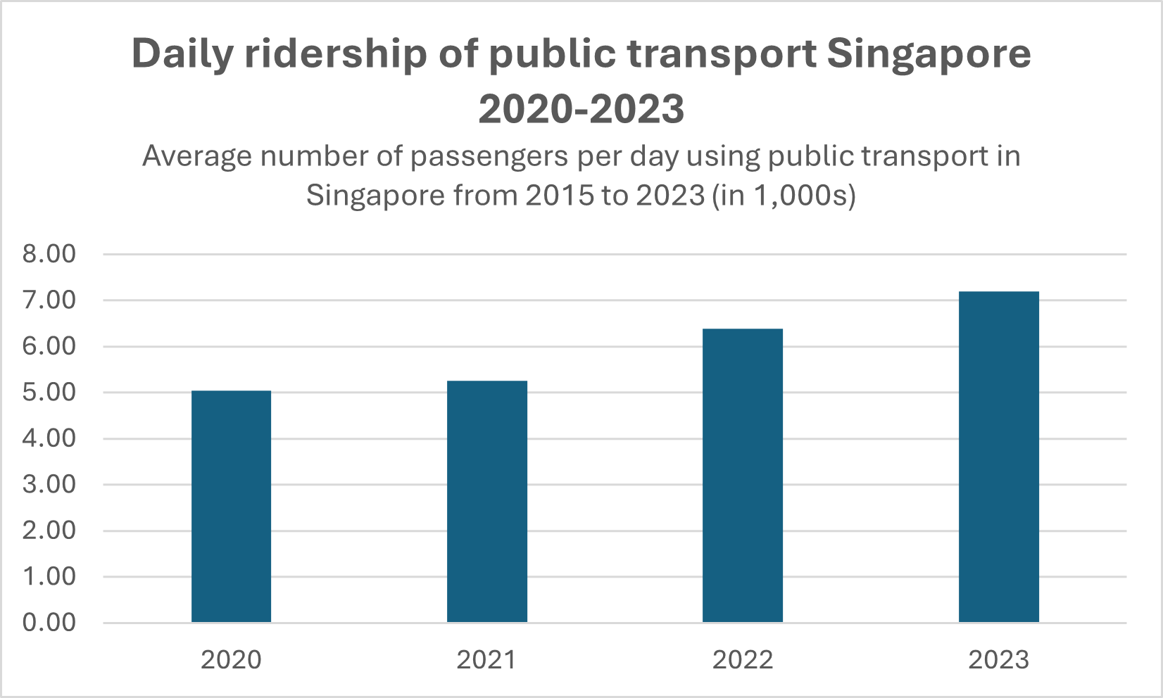 Daily ridership of public transport Singapore 2020-2023