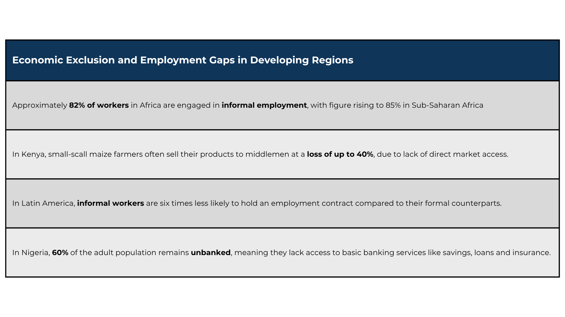 Economic Exclusion and Employment Gaps in Developing Regions