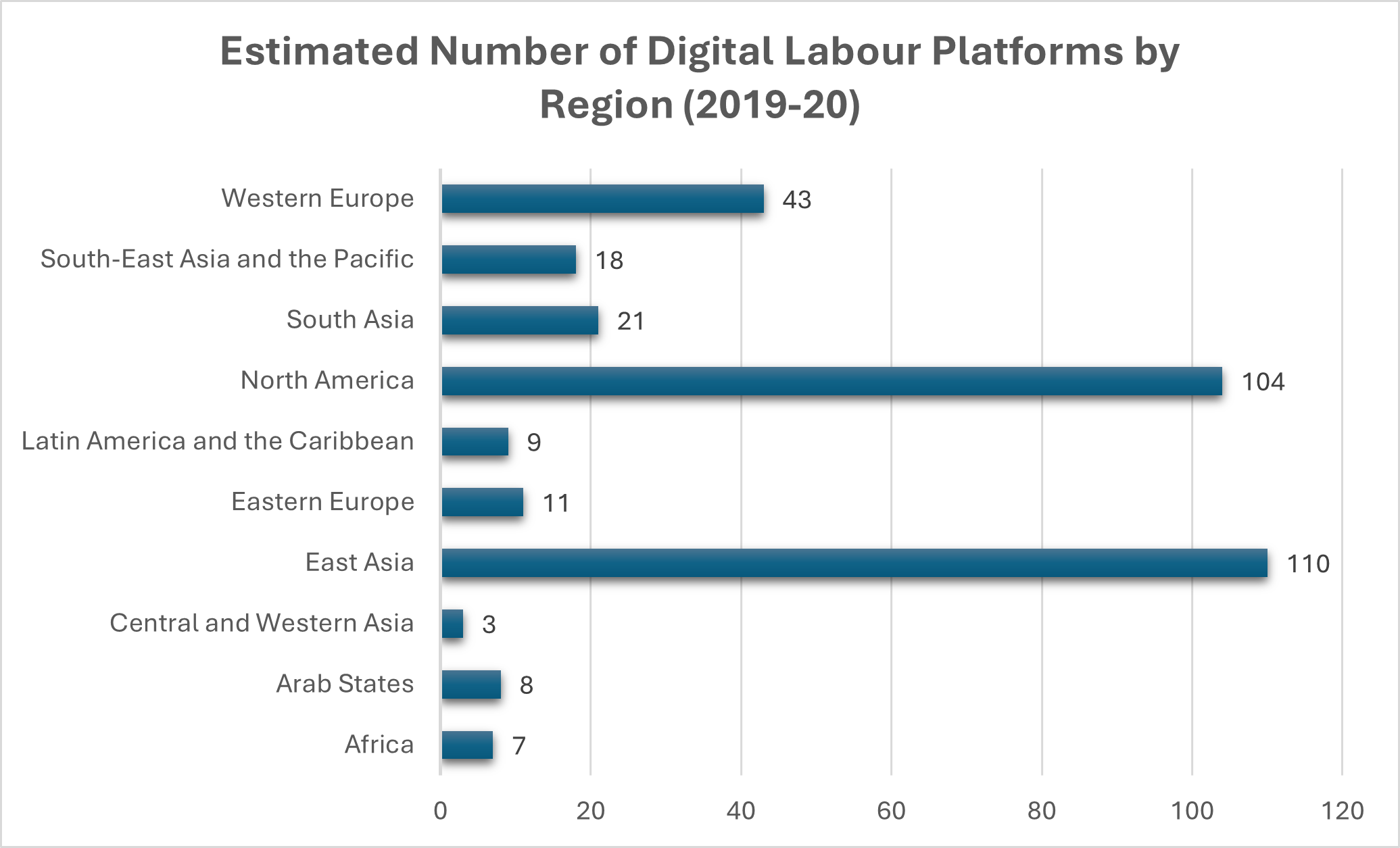 Estimated Number of Digital Labour Platforms by Region (2019-20)