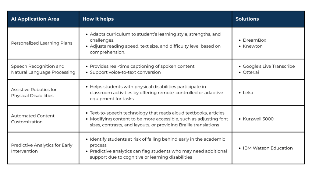 Application Table for How AI is Making Education More Accessible for People with Disabilities