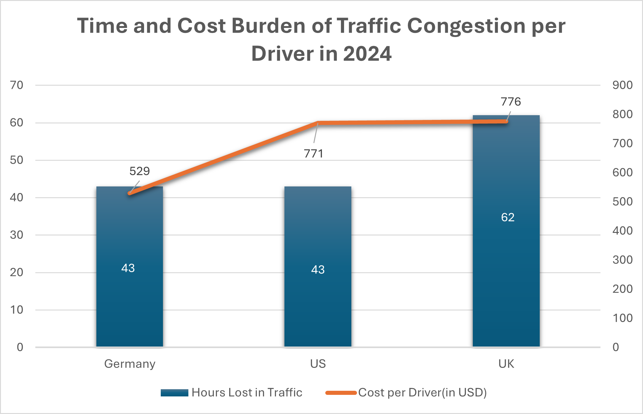 Time and Cost Burden of Traffic Congestion per Driver in 2024