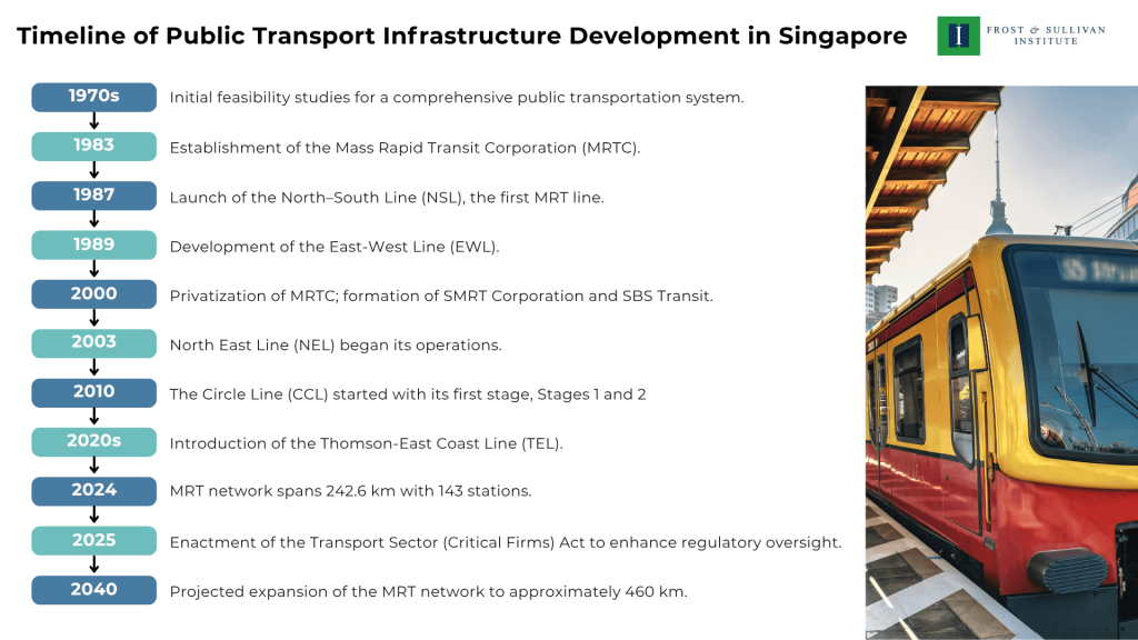 Timeline of Public Transport Infrastructure Development in Singapore
