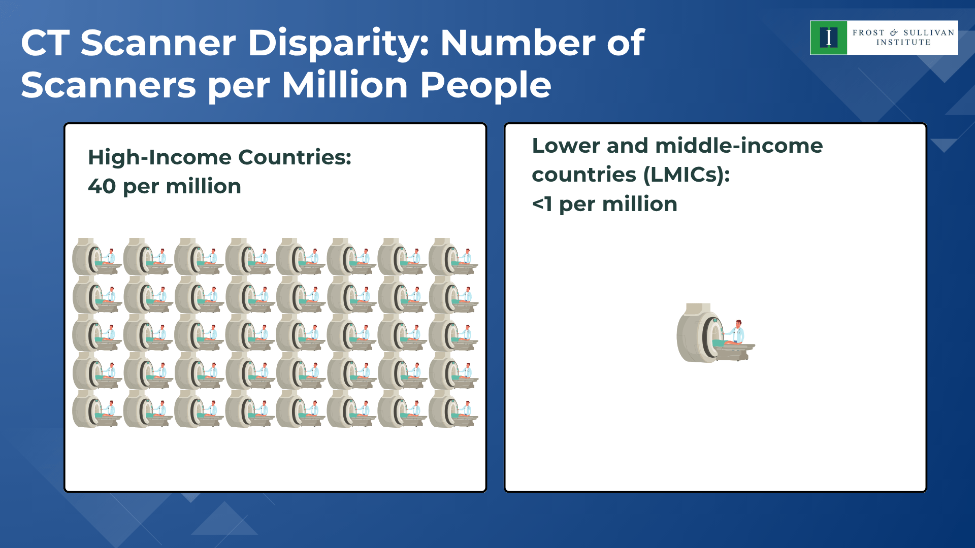 CT Scanner Disparity - Number of Scanners per Million People