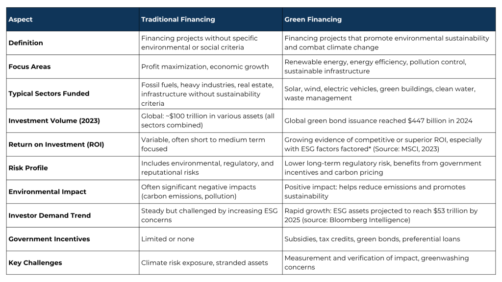 Traditional Financing vs Green Financing