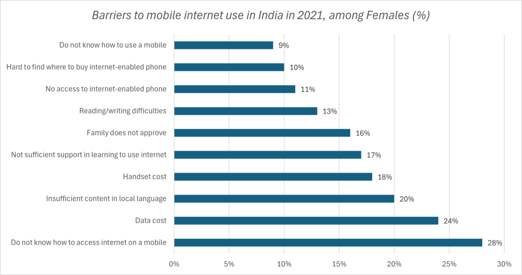 Barriers to mobile internet use in India in 2021, among Females (%)
