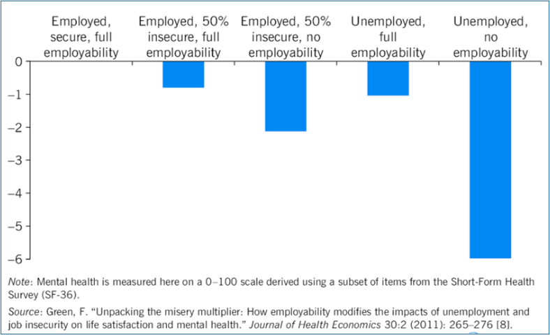 Effect of Insecurity and Unemployment on Women’s Health in Australia