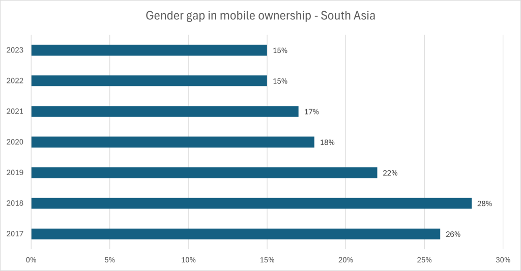 Gender gap in mobile ownership - South Asia