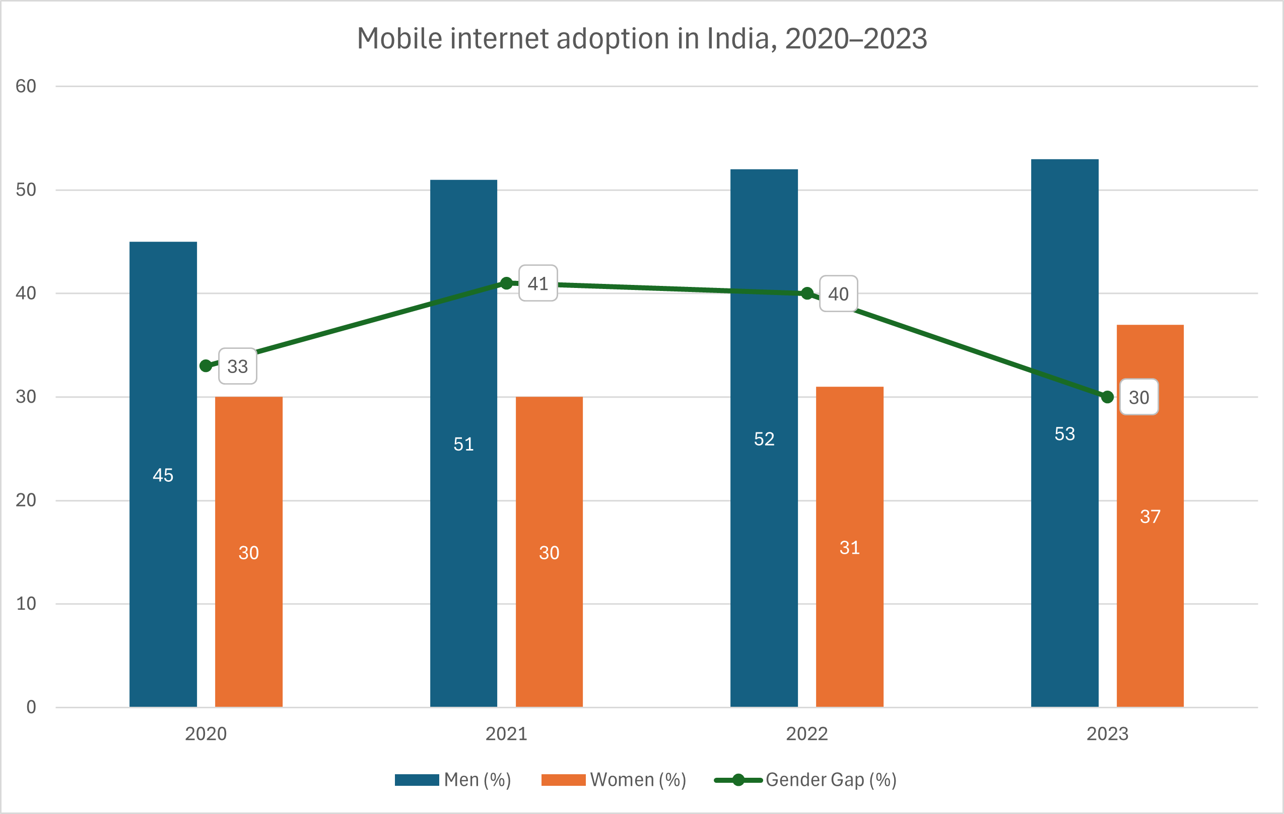 Mobile internet adoption in India, 2020–2023