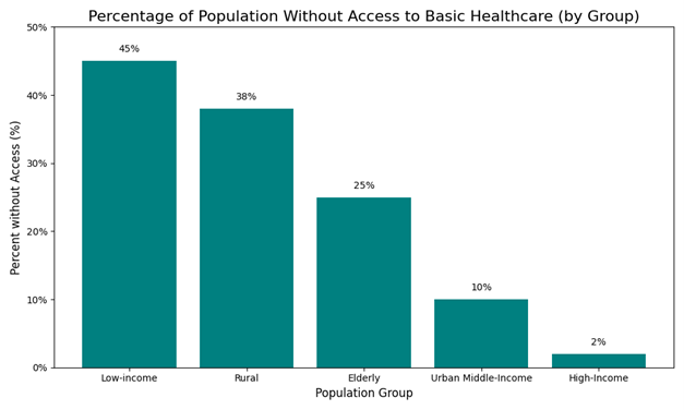 Percentage of Population without access to basic healthcare