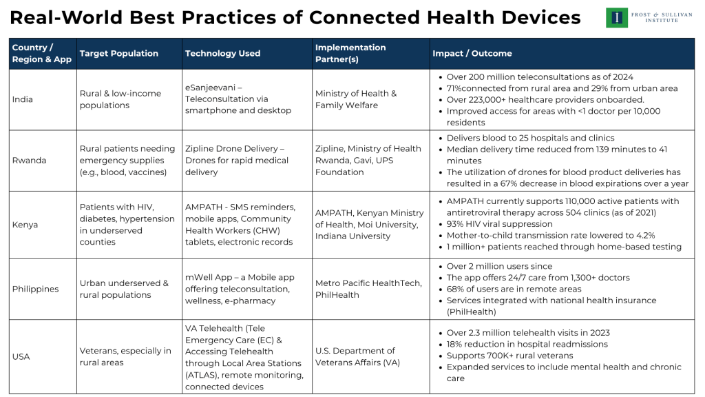 Real-World Best Practices of Connected Health Devices