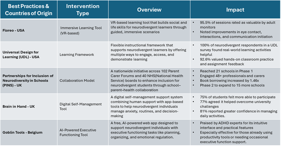 Recommendations for Inclusive Learning