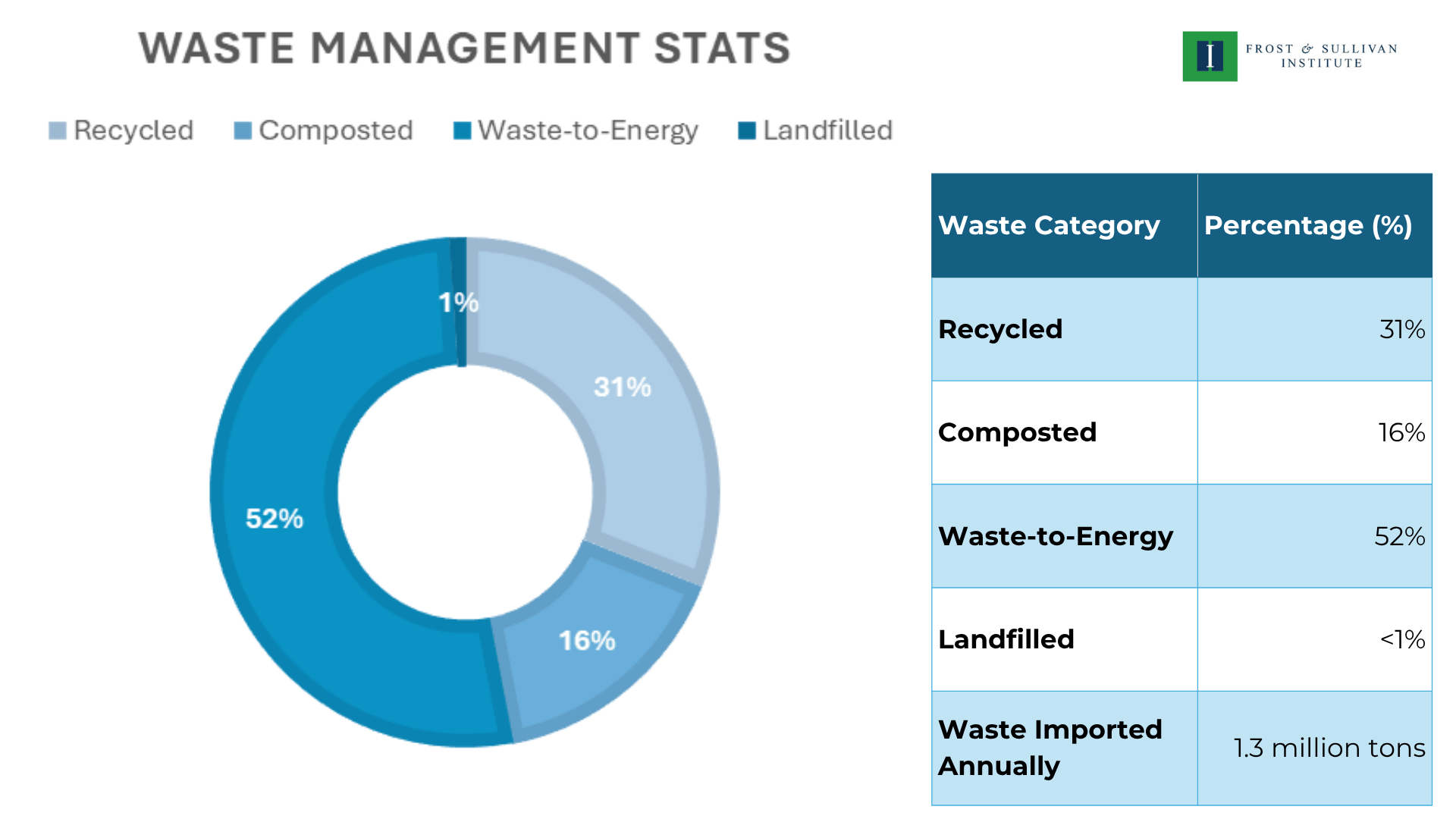 Waste Management stats