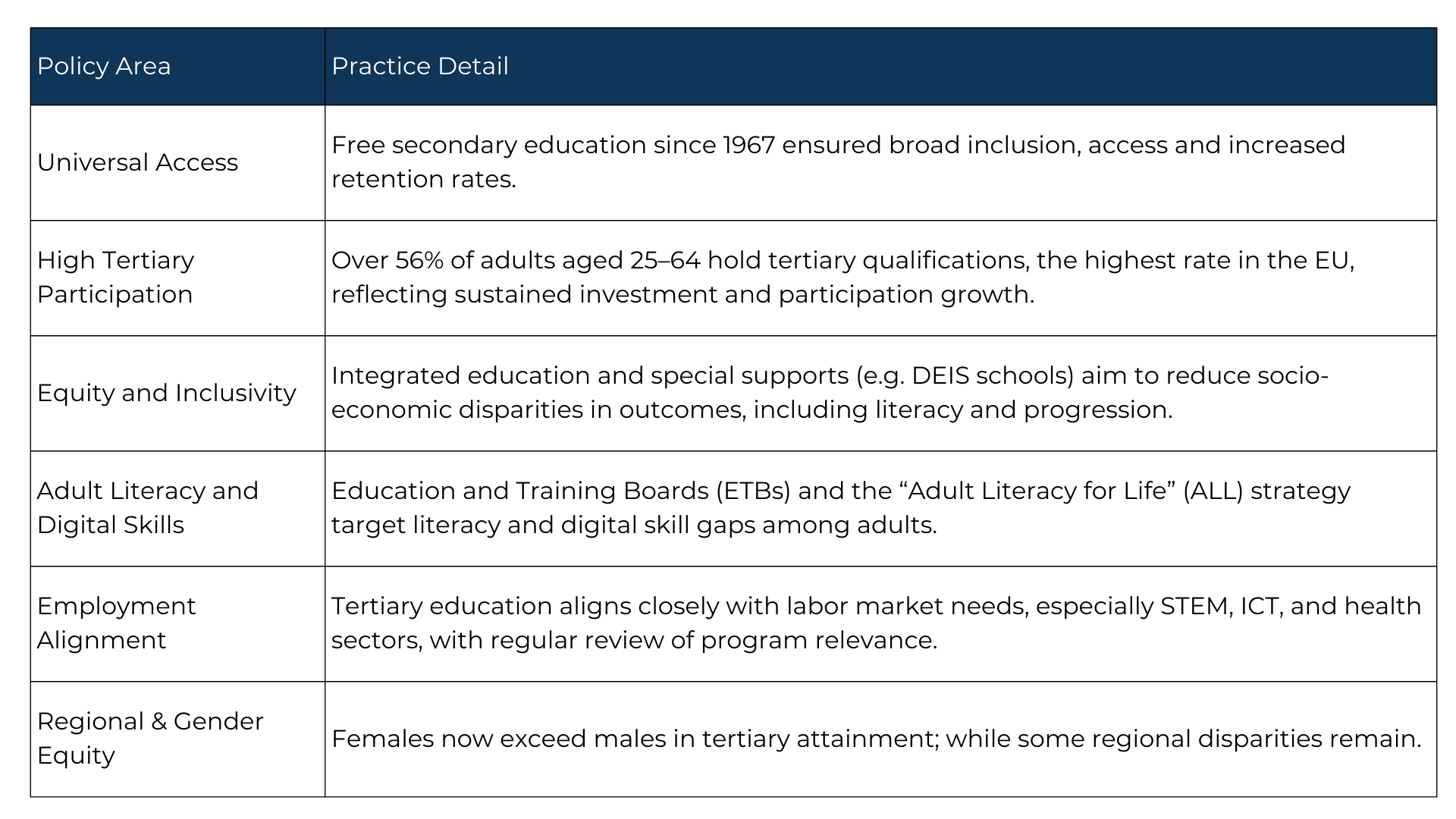 Best Practices & Policy Insights from Ireland