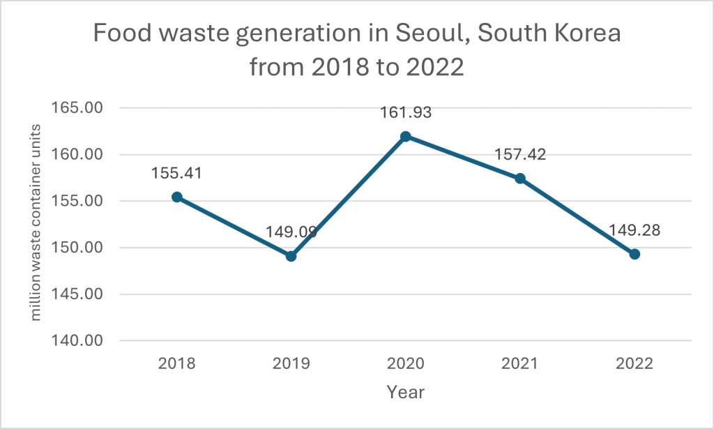Food waste generation in Seoul, South Korea from 2018 to 2022