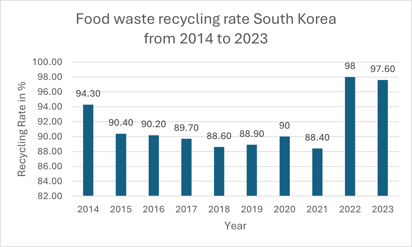 Food waste recycling rate South Korea