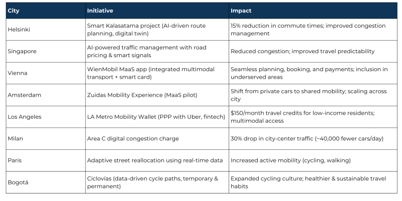 Transforming Urban Mobility - Data-Driven Solutions for Smart Cities ...