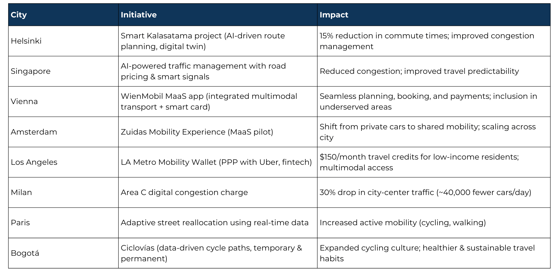 Global Best Practices in Data-Driven Urban Mobility