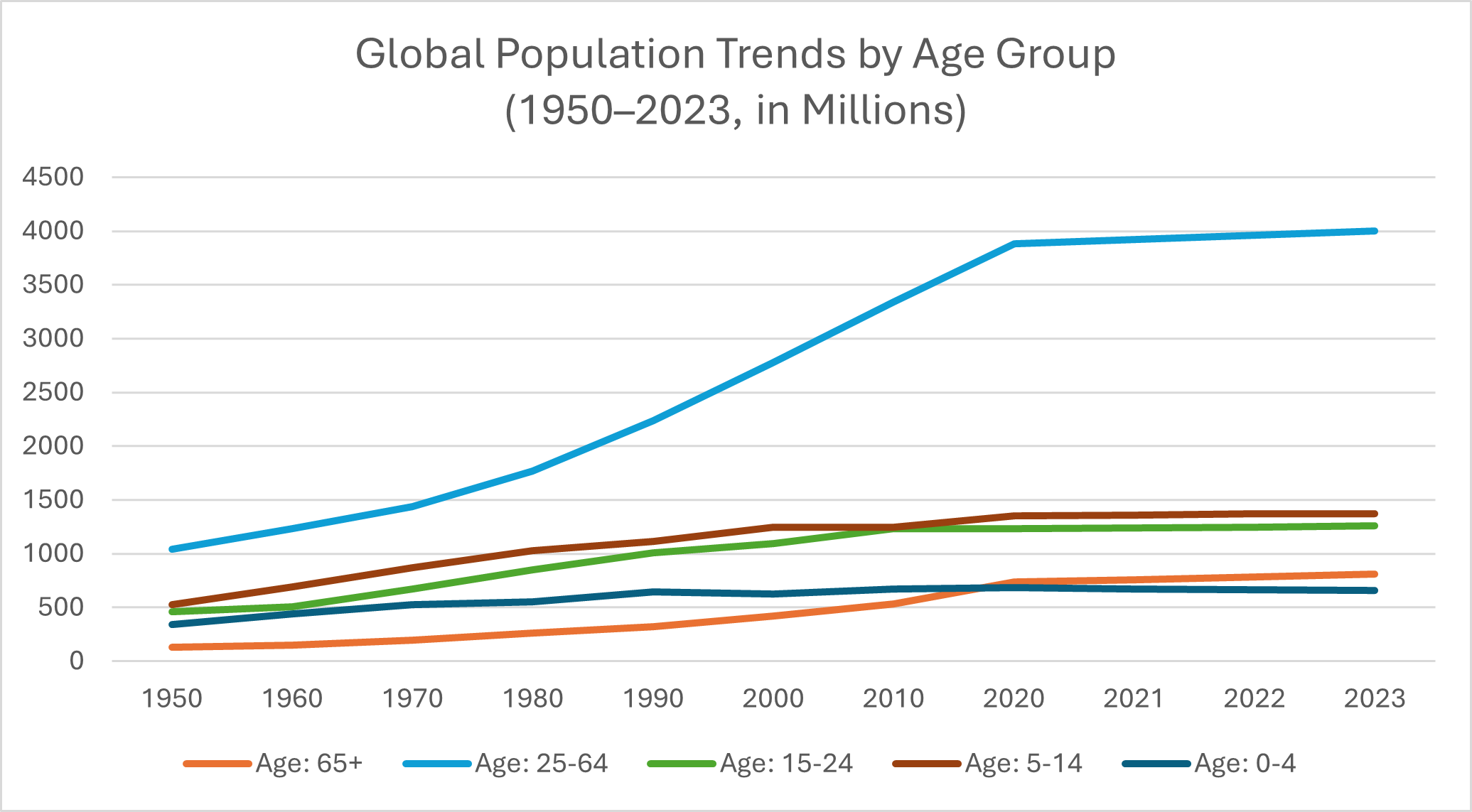 Global Population Trends by Age Group