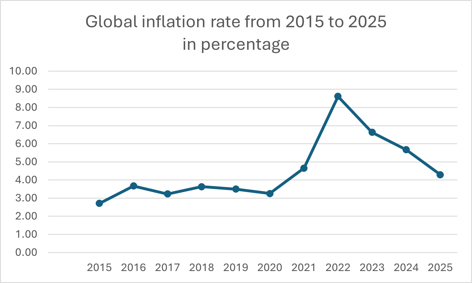 Global inflation rate from 2015 to 2025 in percentage