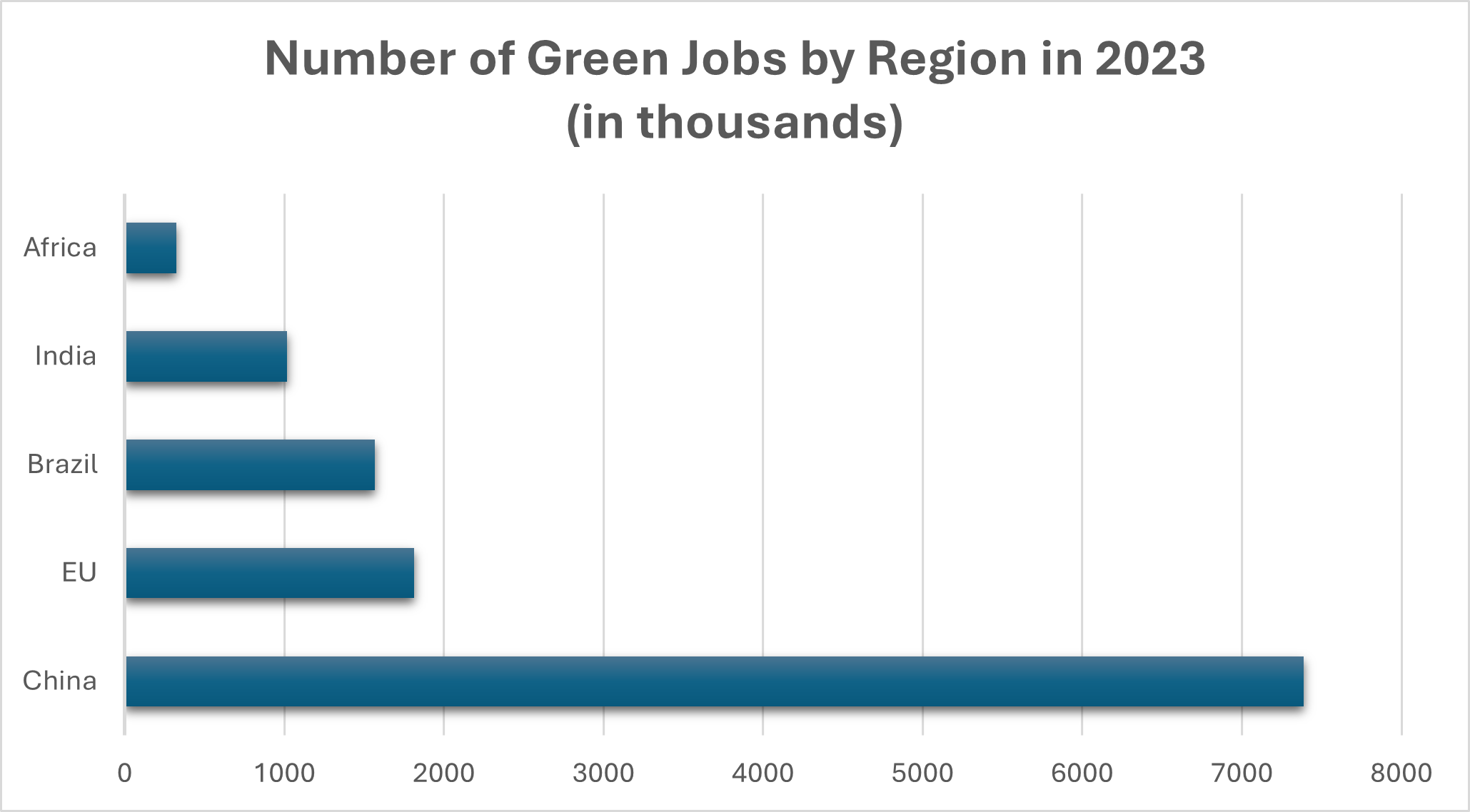 Number of Green Jobs by Region in 2023