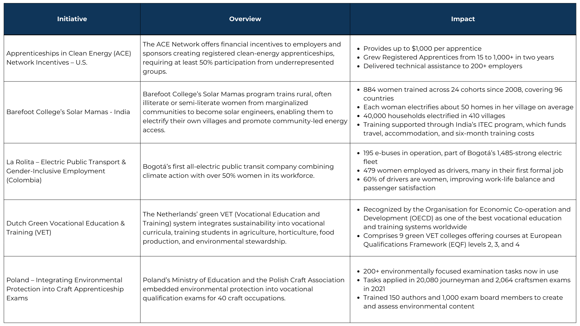 What Success Looks Like Best Practices with Measurable Impact