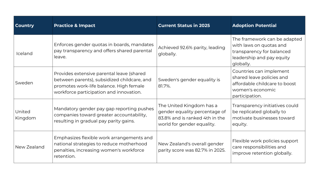 Best Practices from Countries - Lessons and Adoption Potential
