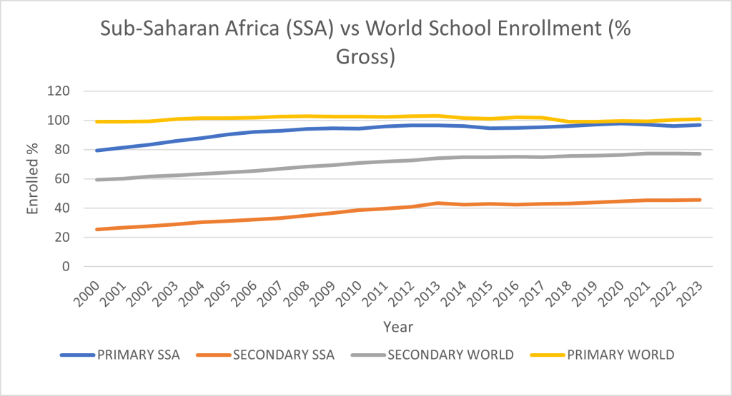 Case Study in Sub-Saharan Africa