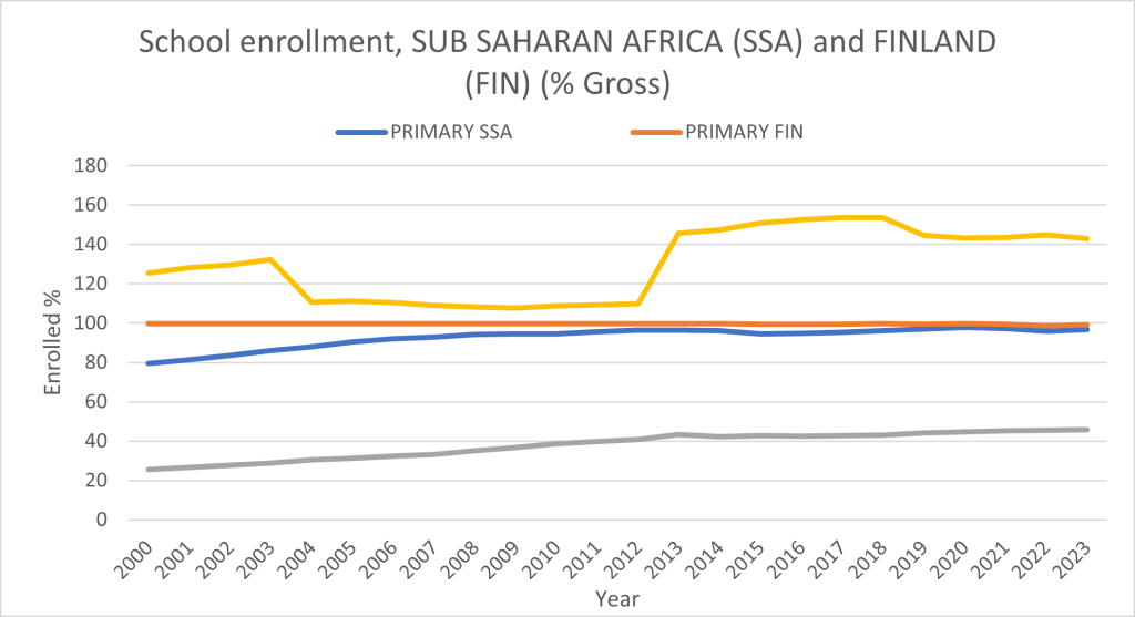 School enrollment, SUB SAHARAN AFRICA (SSA) and FINLAND (FIN) (% Gross)