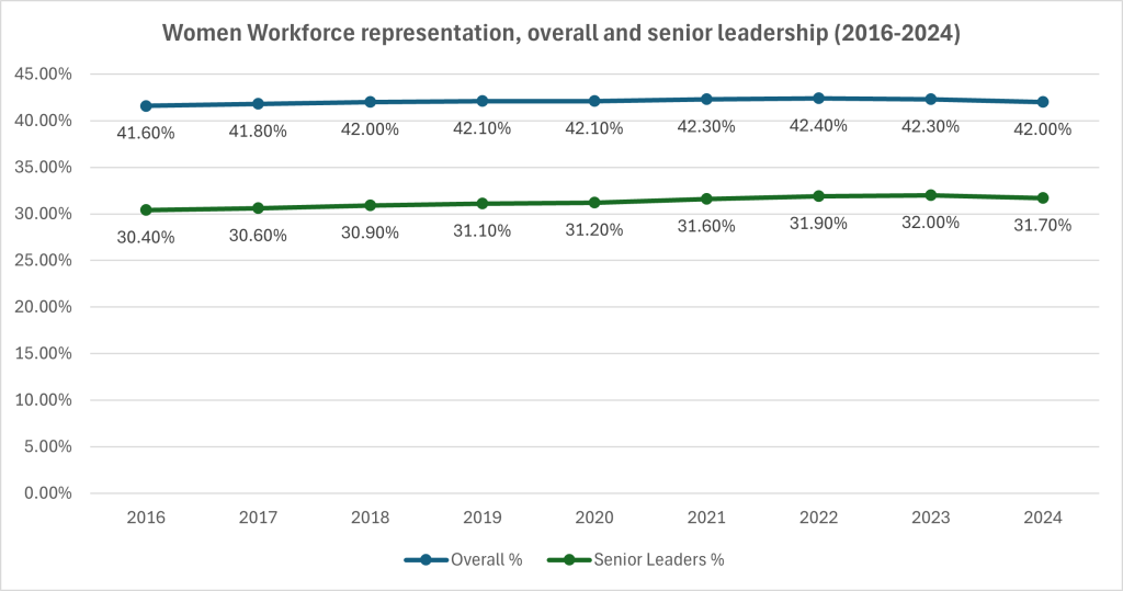 Women Workforce representation, overall and senior leadership (2016-2024)