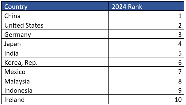 Fred M global rank 2024