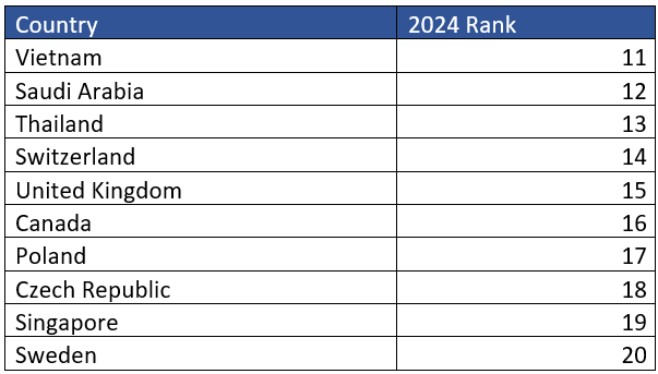 Fred M global rank 2024