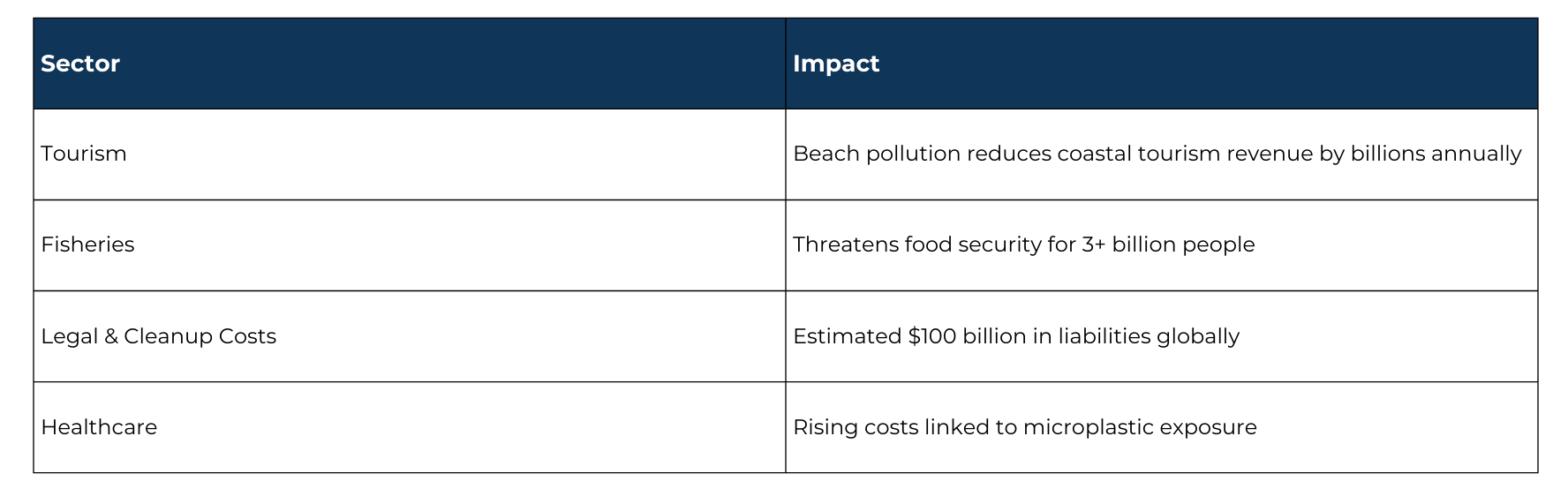 Marine plastic pollution inflicts billions in annual losses