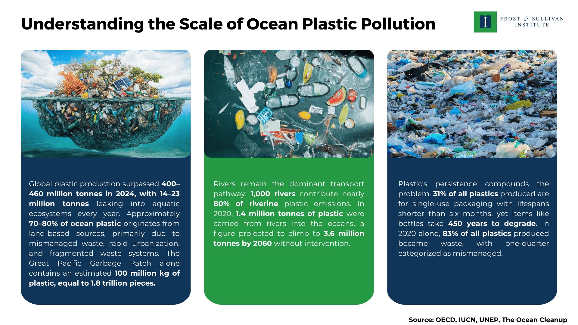 Understanding the Scale of Ocean Plastic Pollution