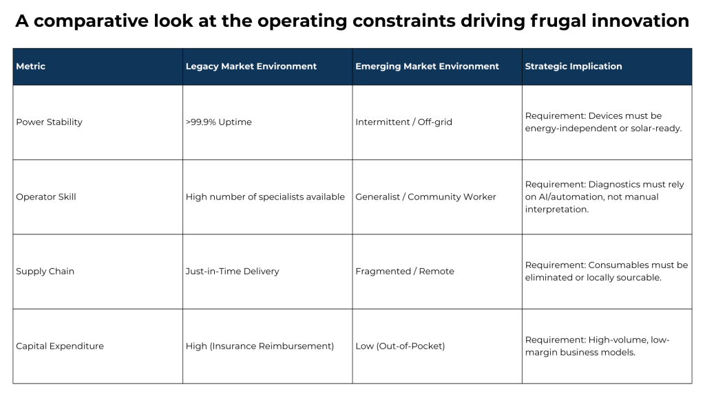 A comparative look at the operating constraints driving frugal innovation.