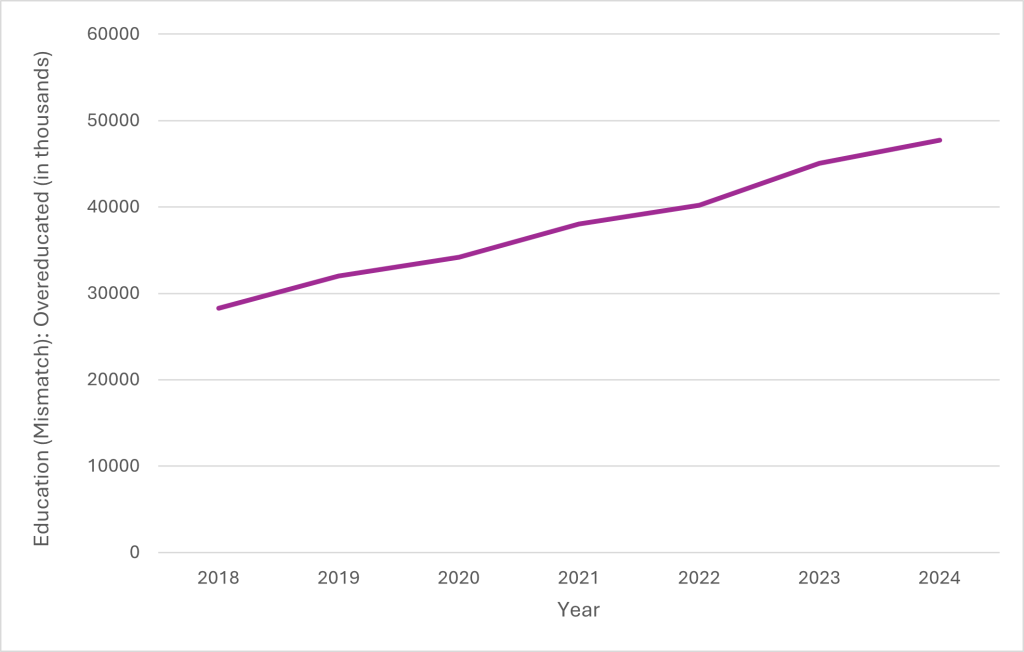 Education (Mismatch)- Overeducated- India (2018–2024)