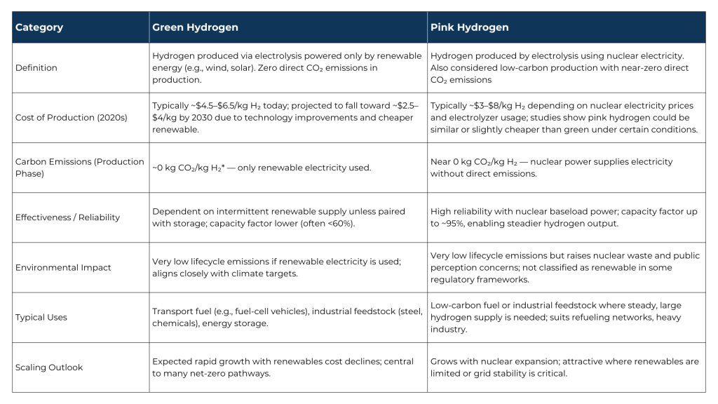 Green vs Pink Hydrogen