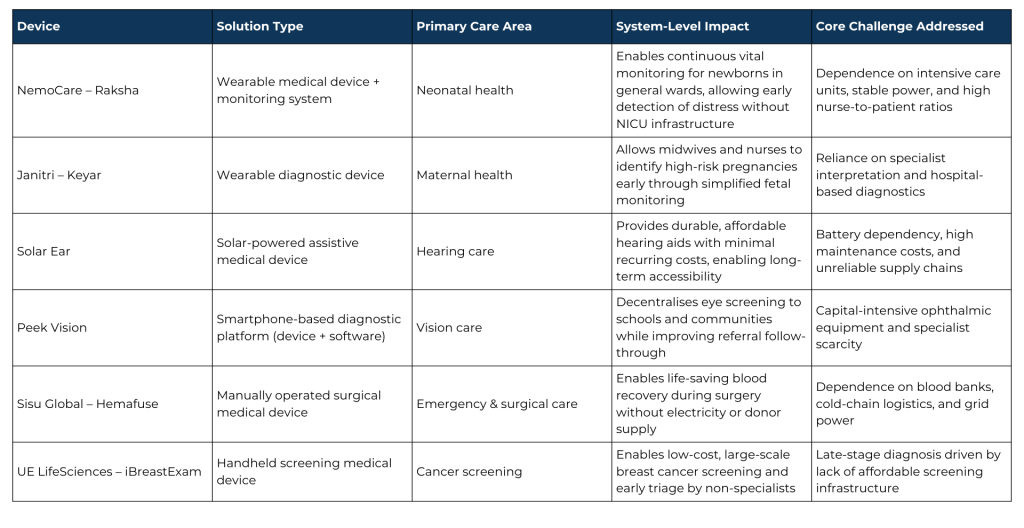 How Frugal Innovation Eliminates Barriers Across Care Pathways