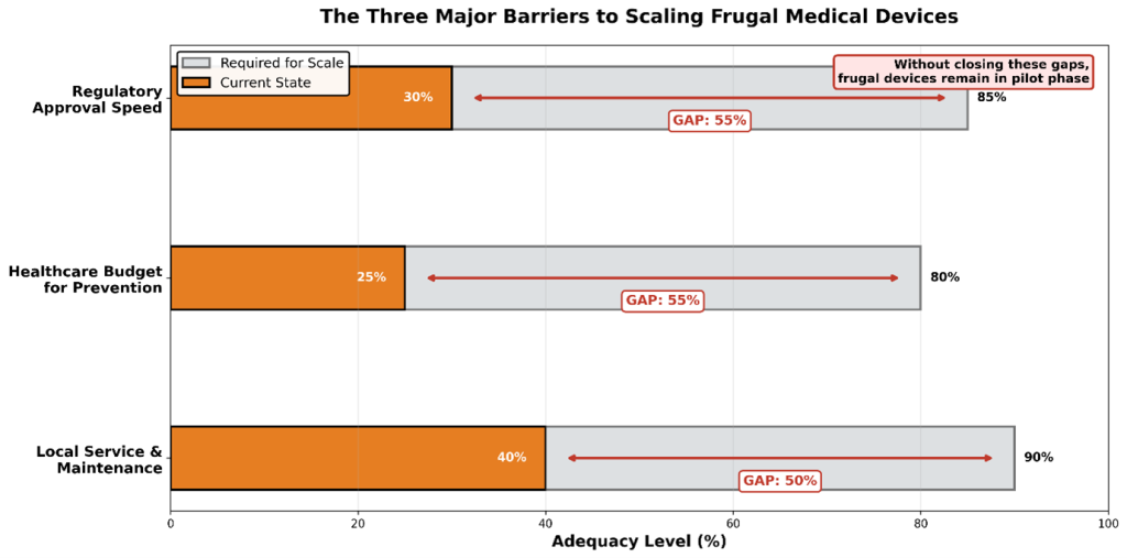 Three major barriers to scaling frugal medical devices