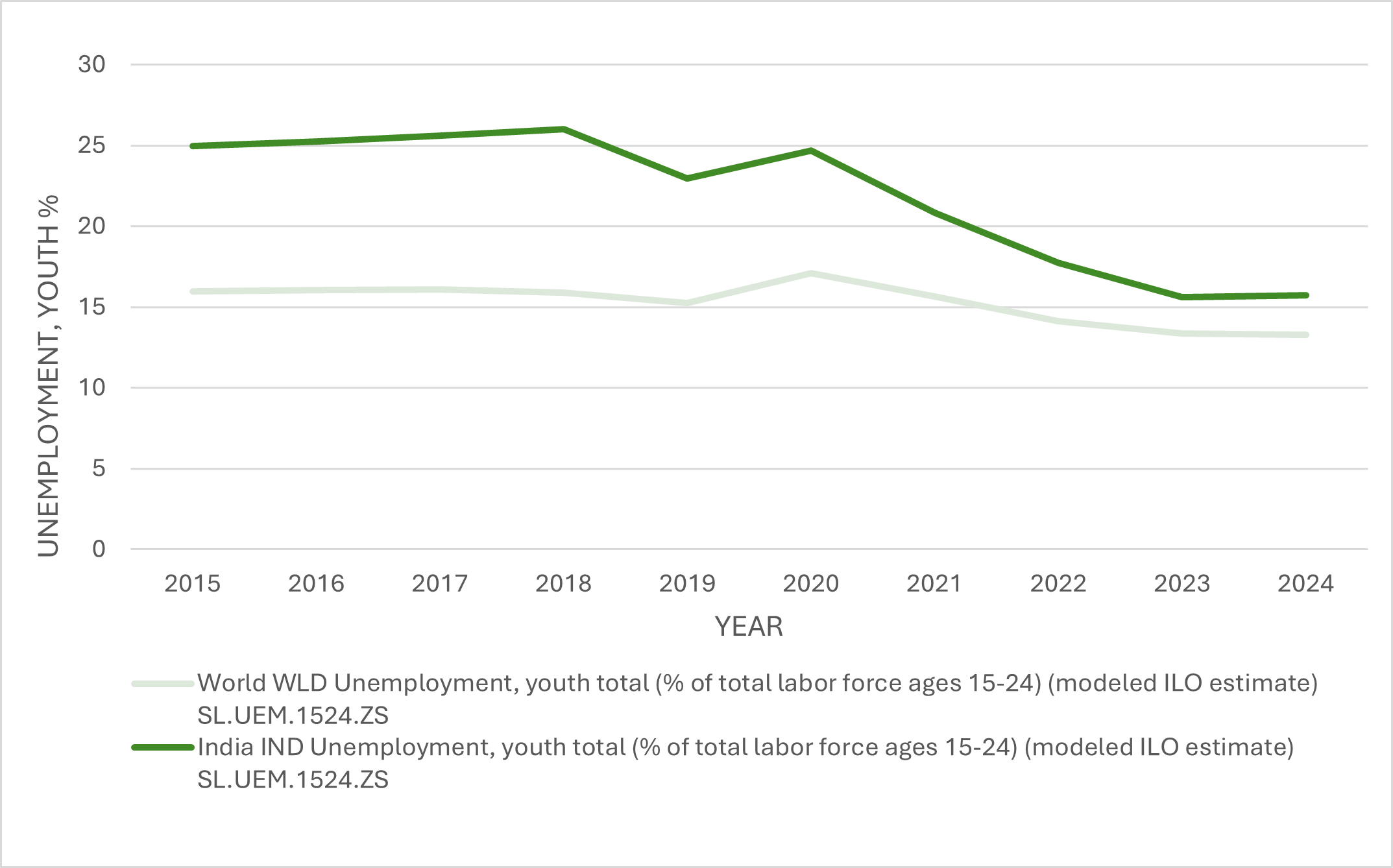 Youth Unemployment Trends – India vs Global
