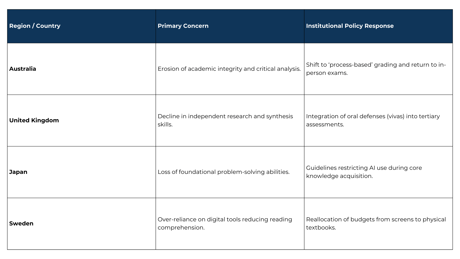 Generative AI Impact and Policy Responses in Global Education