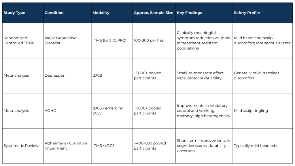 Snapshot of Selected Clinical Evidence in Non-Invasive Neurostimulation